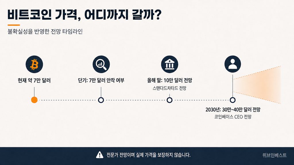 현재 7만 달러와 올해 말 10만 달러, 2030년 30만에서 40만 달러 비트코인 가격 전망