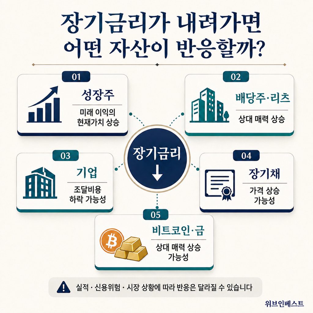 미국 장기국채 금리 하락이 성장주와 비트코인·금에 미치는 영향
