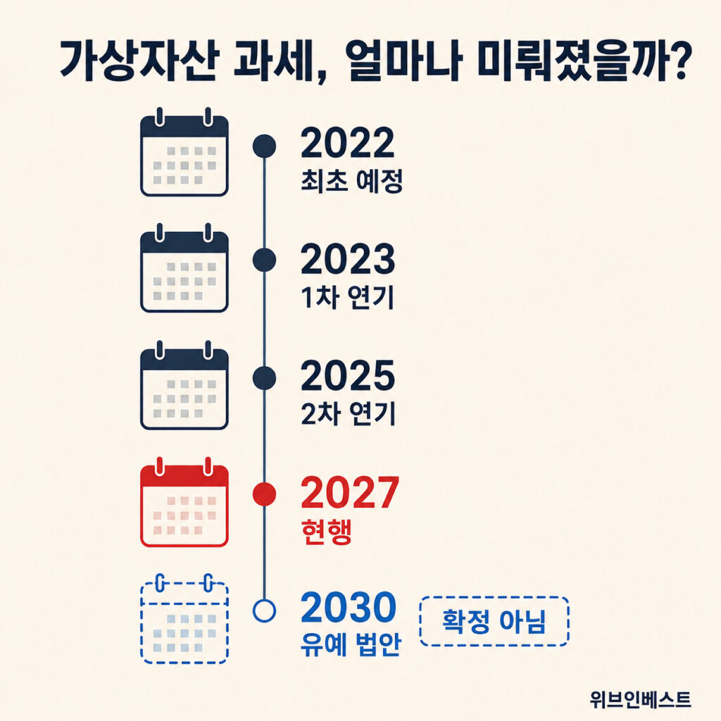 2022년부터 2027년까지 세 차례 연기된 가상자산 과세 유예 일정