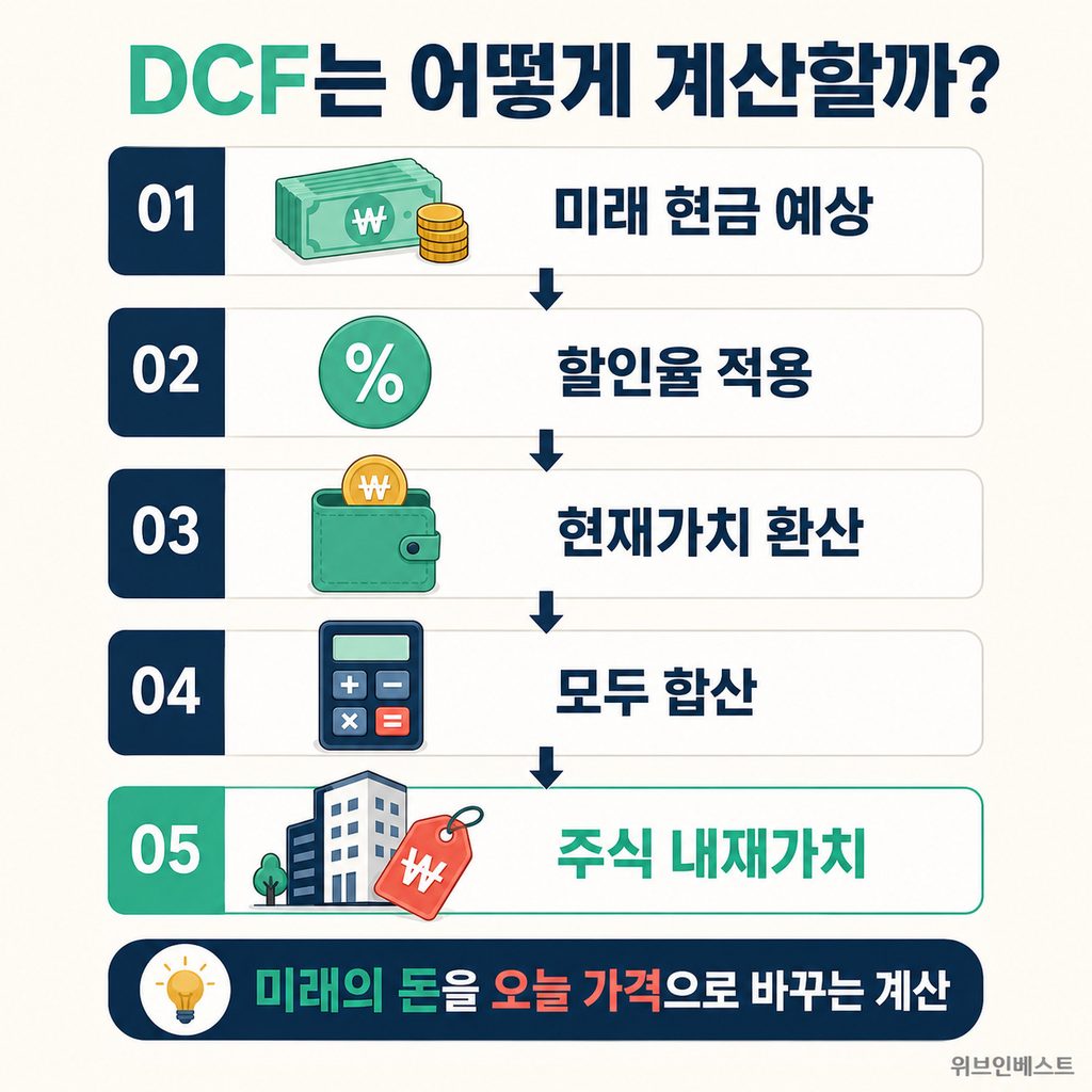 미래 현금흐름을 할인해 현재가치와 주식 내재가치를 계산하는 DCF 구조