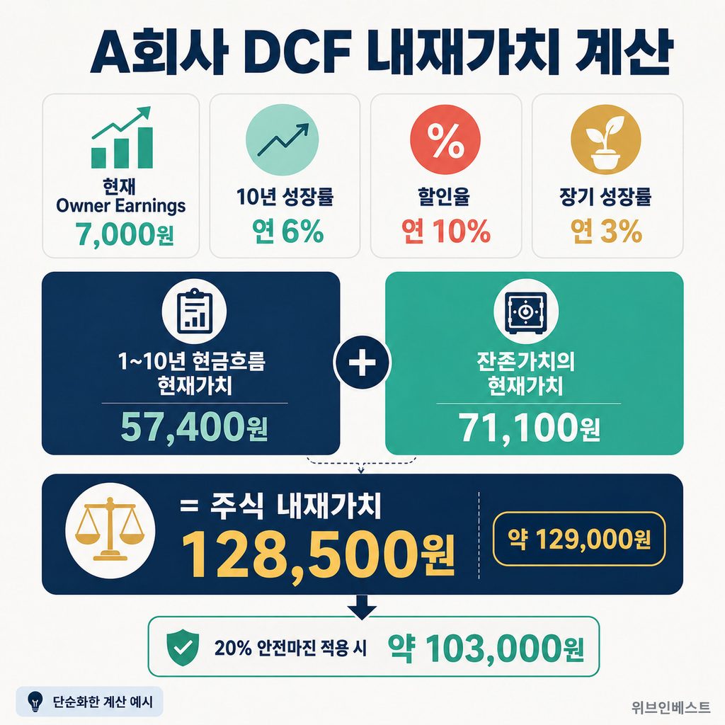 성장률과 할인율 및 잔존가치를 반영한 DCF 주식 내재가치 계산 예시