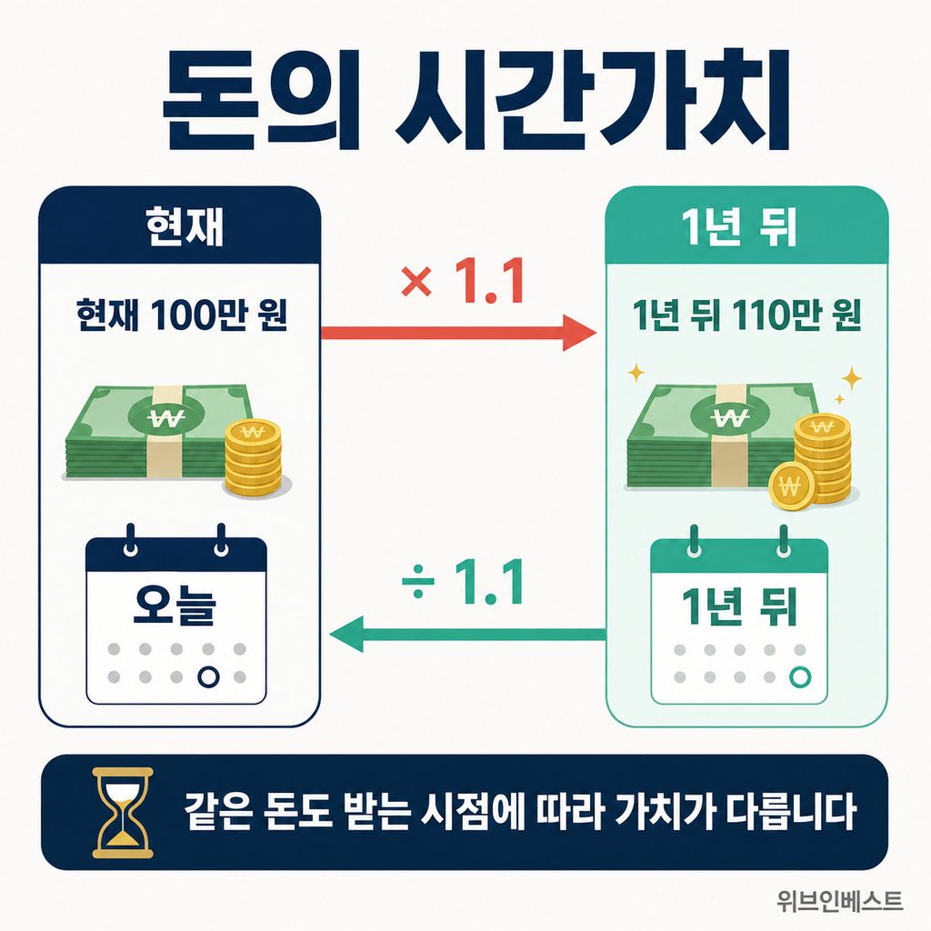 현재 100만 원과 1년 뒤 110만 원을 비교한 돈의 시간가치