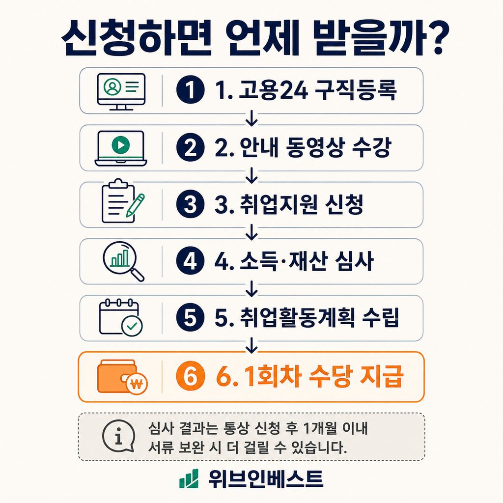 고용24 국민취업지원제도 신청부터 구직촉진수당 지급까지 절차