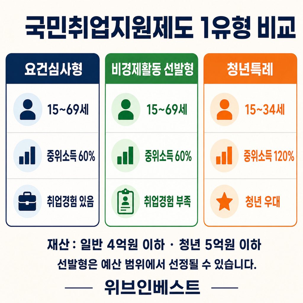국민취업지원제도 1유형 요건심사형 비경제활동 선발형 청년특례 조건 비교