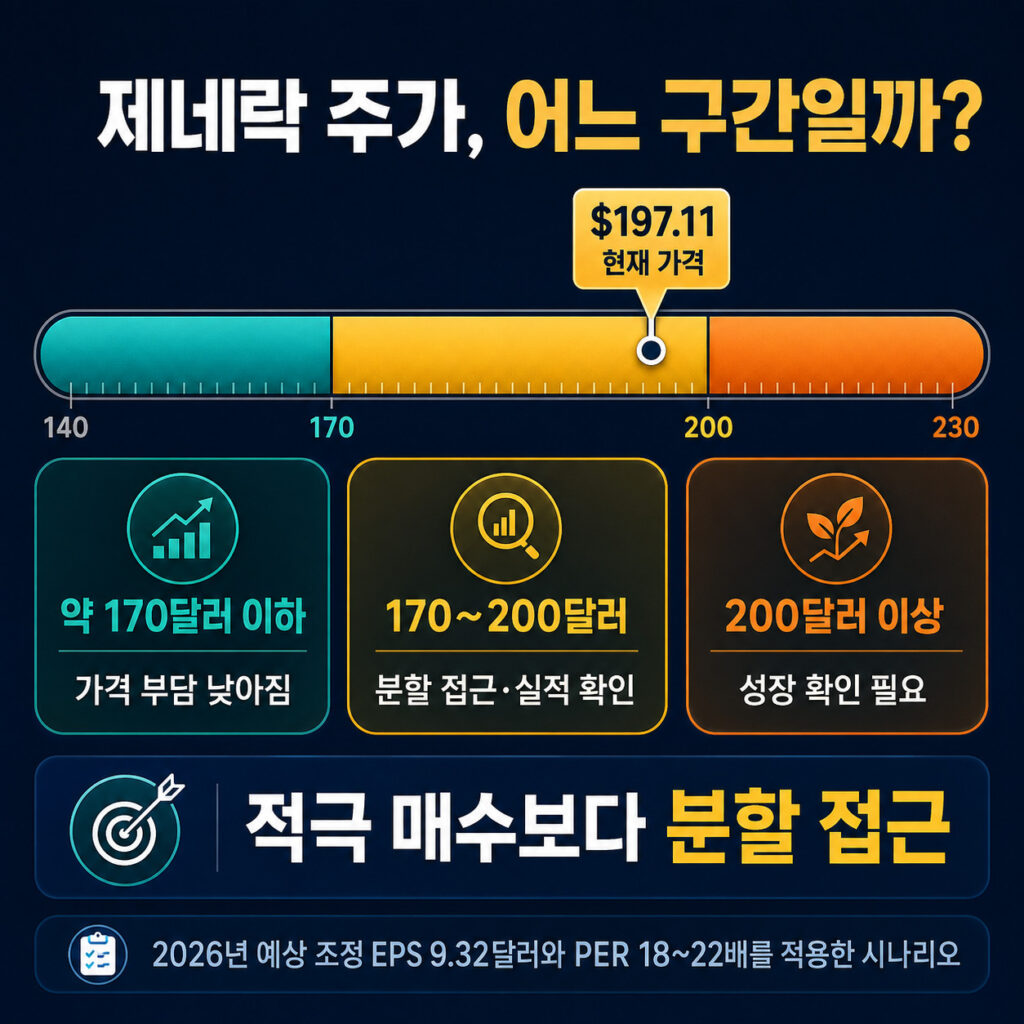 제네락 주가 197.11달러와 예상 PER에 따른 가격대별 접근 기준