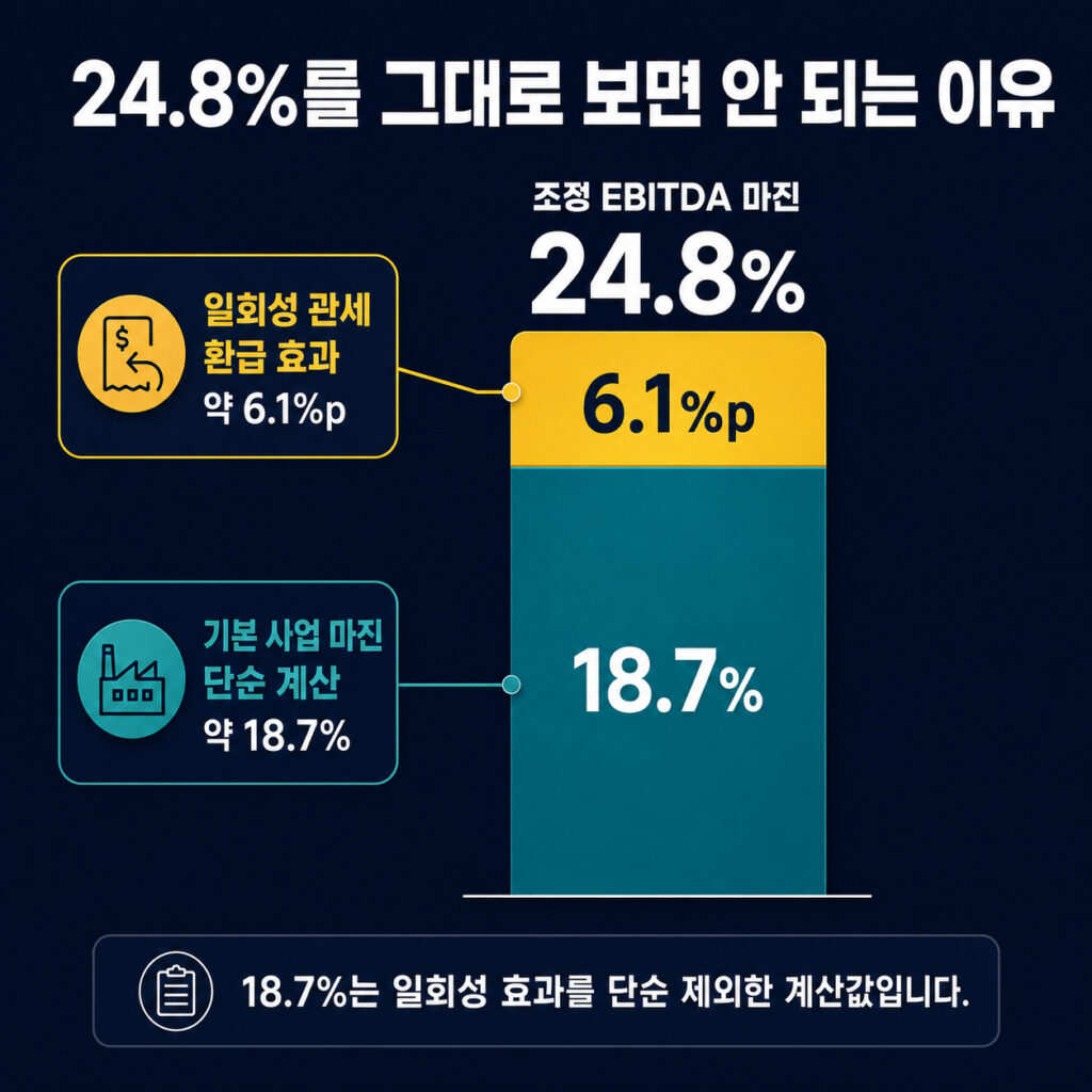제네락 조정 EBITDA 마진 24.8%에서 관세 환급 효과를 구분한 이미지