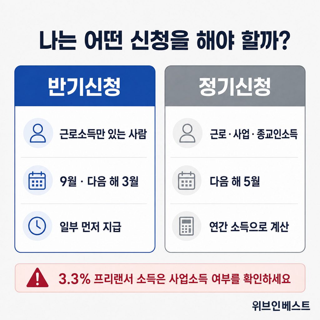 근로장려금 반기신청과 정기신청 대상 소득 및 신청 시기 비교