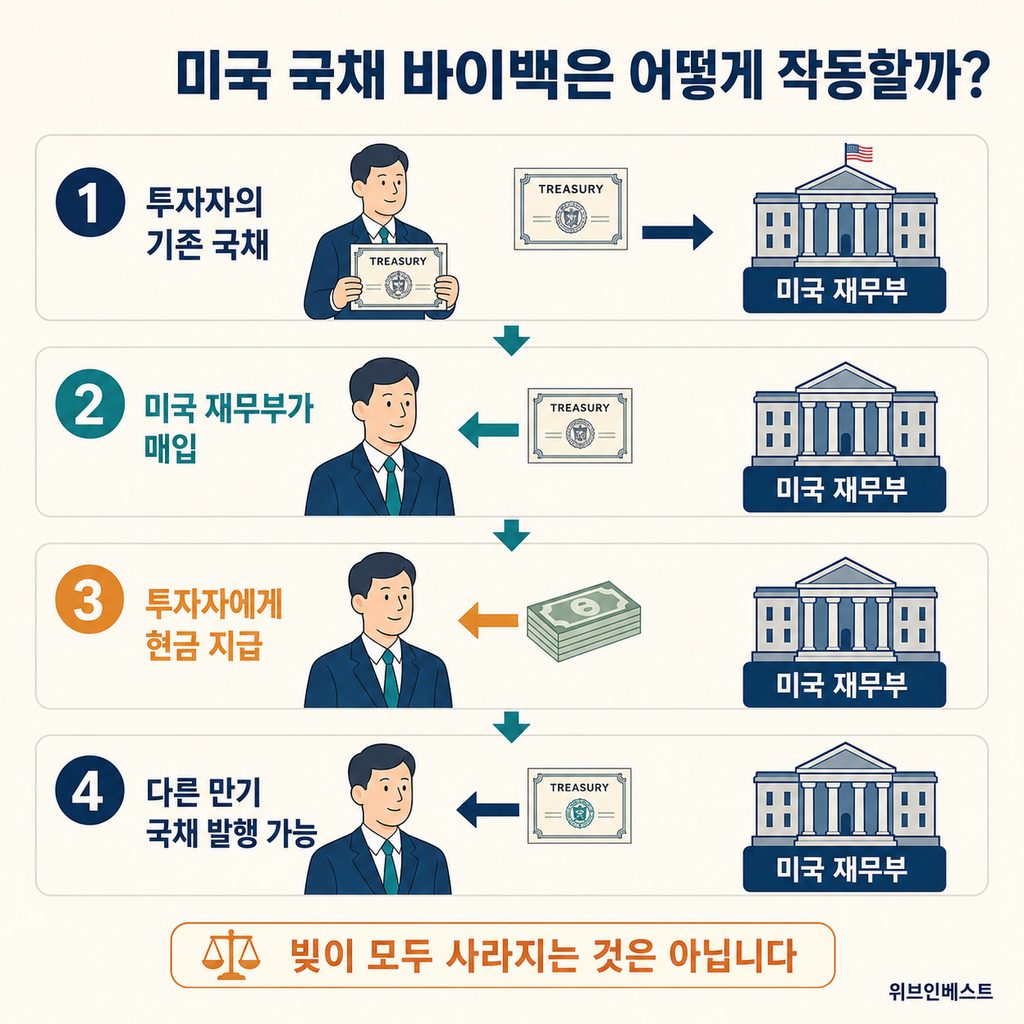 미국 재무부가 시장에 유통 중인 기존 국채를 만기 전에 다시 사들이는 바이백 구조