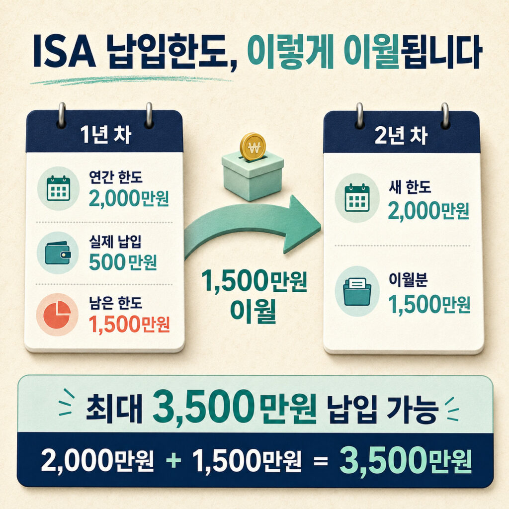ISA 첫해 500만원 납입 후 다음 해 3,500만원까지 납입 가능한 예시
