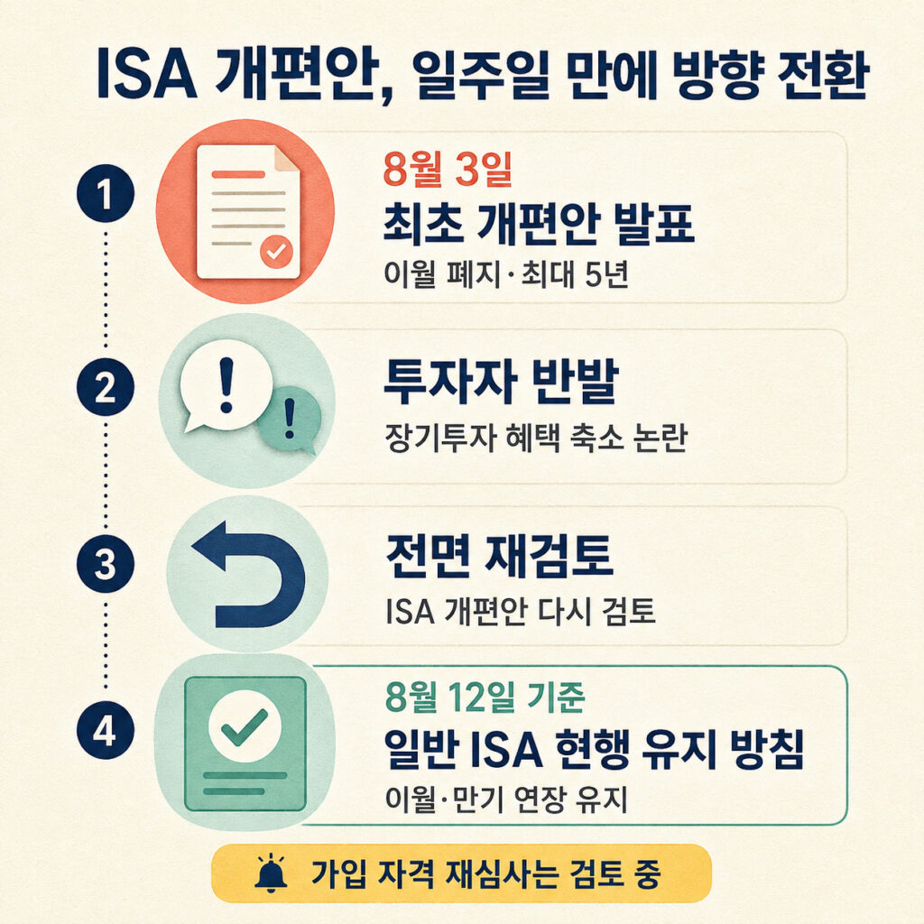 ISA 최초 개편안이 현행 유지 방침으로 바뀐 과정