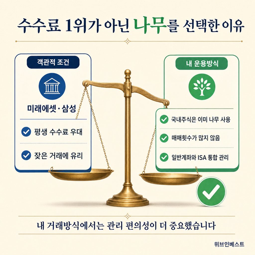 미래에셋과 삼성의 평생 수수료 우대 대신 관리 편의성을 고려해 나무증권 ISA를 선택한 이유