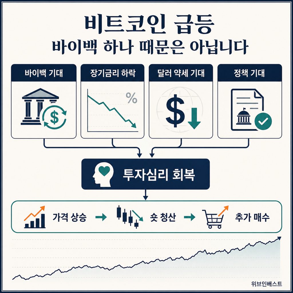 미국 국채 바이백 기대와 장기금리 하락, 숏스퀴즈가 비트코인 상승에 영향을 주는 과정