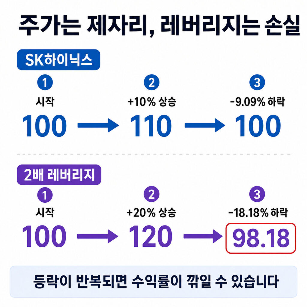 SK하이닉스 일간 수익률을 2배로 추종하는 레버리지 구조