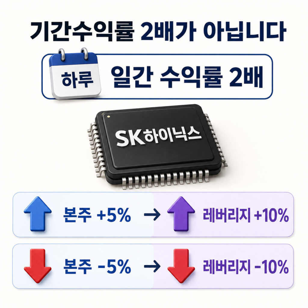 SK하이닉스 본주와 2배 레버리지 상품의 구조 차이