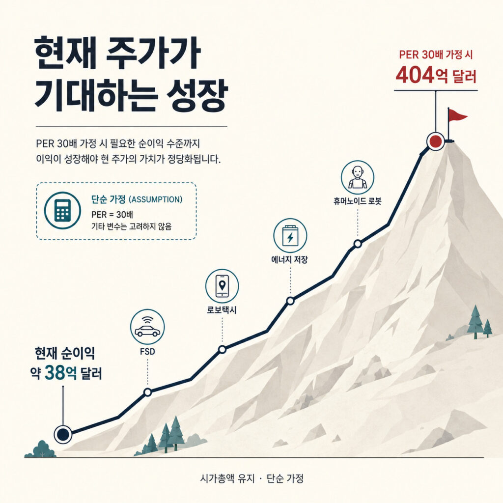 테슬라 최근 순이익 38억 달러와 PER 30배 가정 시 필요한 순이익 404억 달러 비교