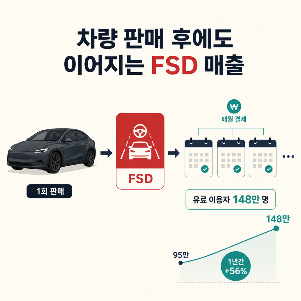테슬라 FSD 유료 이용자 148만 명과 자동차 판매 이후 이어지는 추가 매출 구조