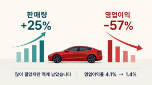 테슬라 주가 전망을 위한 자동차 판매량 25% 증가와 영업이익 57% 감소 비교