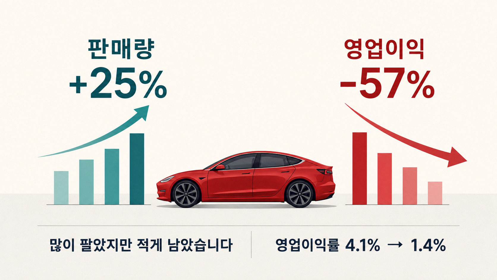 테슬라 주가 전망을 위한 자동차 판매량 25% 증가와 영업이익 57% 감소 비교
