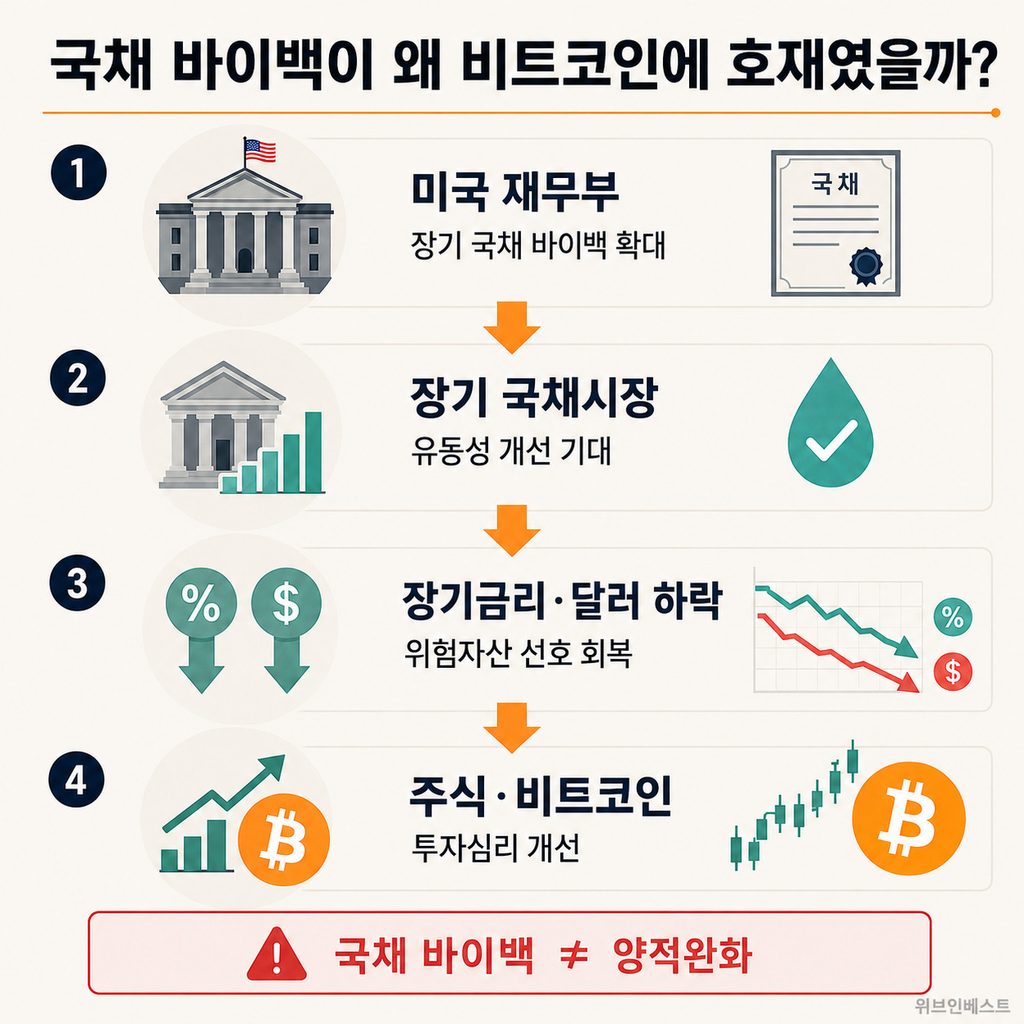 미국 국채 바이백 확대가 장기금리와 달러를 거쳐 비트코인 가격에 영향을 주는 구조