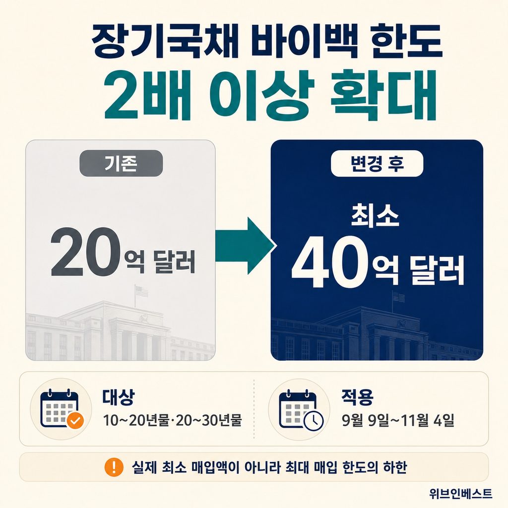 미국 재무부가 장기국채 바이백 회당 한도를 20억 달러에서 최소 40억 달러로 확대하는 내용