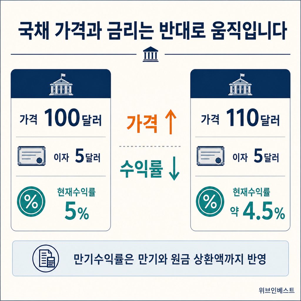 미국 국채 가격이 오르면 국채금리가 내려가는 반비례 관계