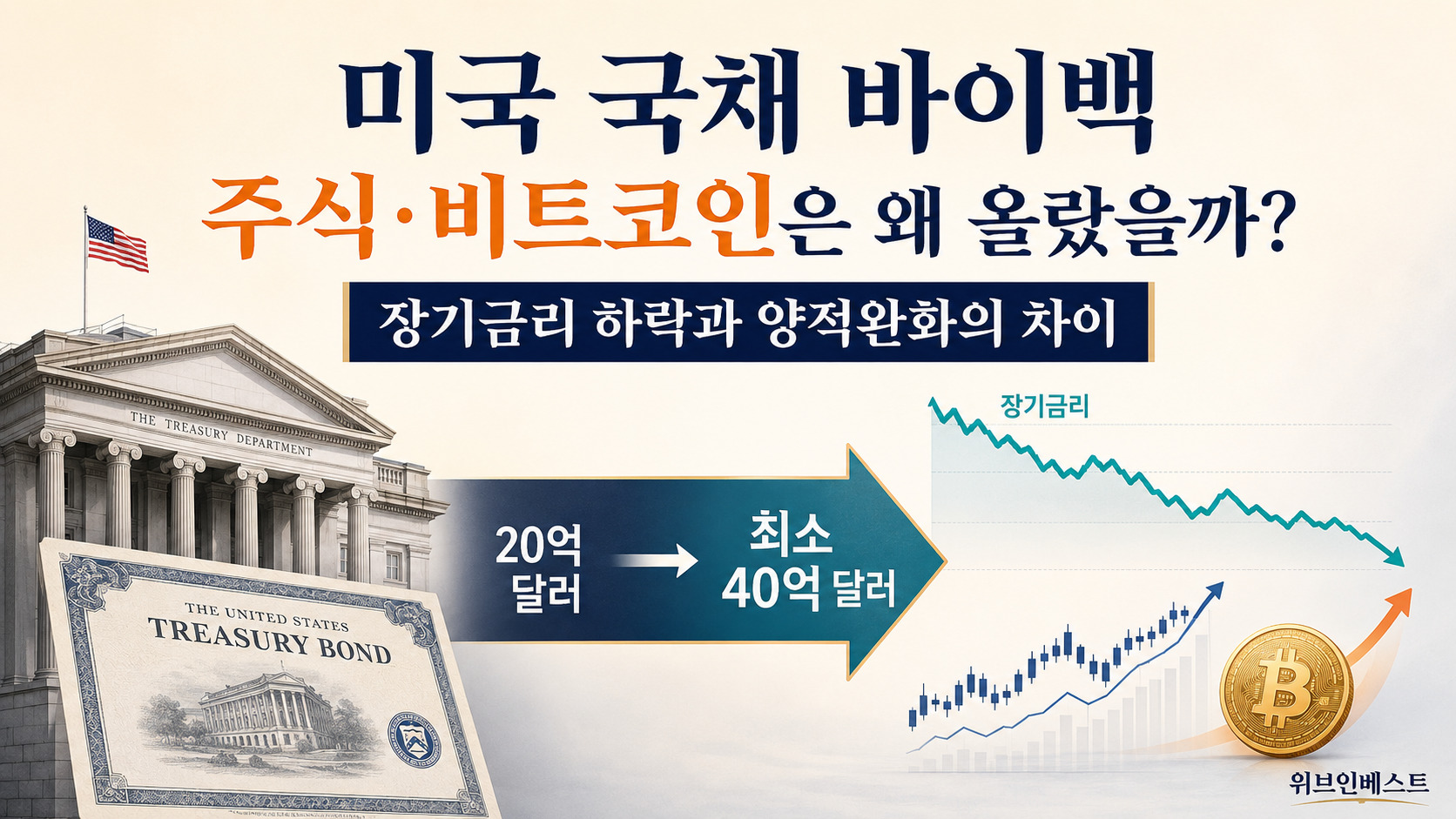 미국 국채 바이백 확대 이후 국채금리 하락과 주식·비트코인 반등을 표현한 이미지