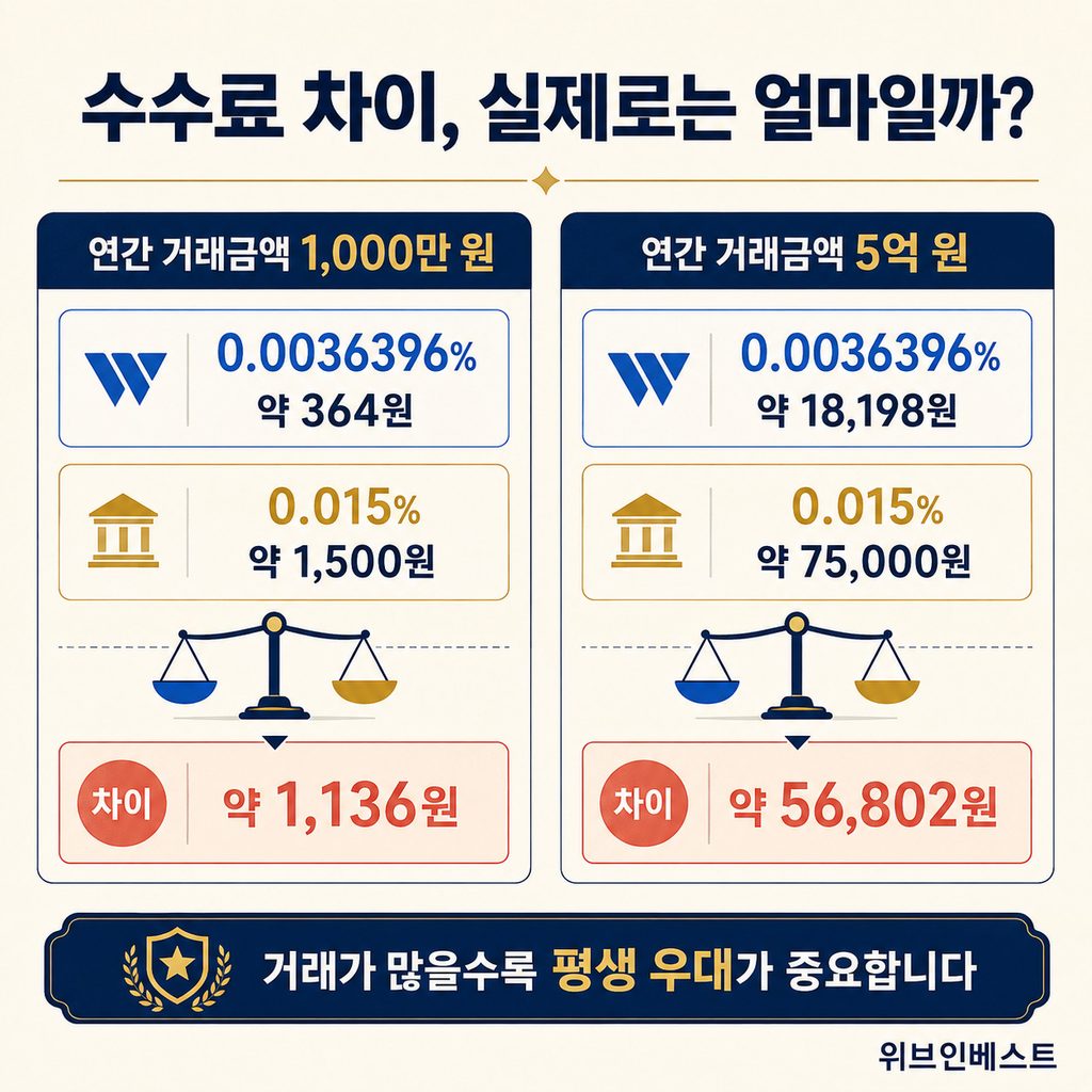 ISA 연간 거래금액에 따른 0.0036396%와 0.015% 수수료 차이 비교