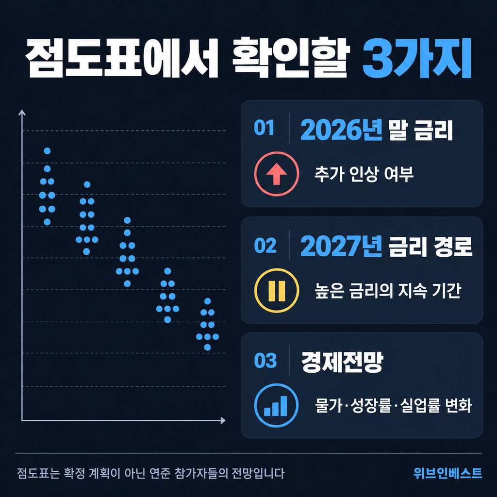 FOMC 점도표에서 확인할 2026년 말 금리와 2027년 금리 경로 및 경제전망
