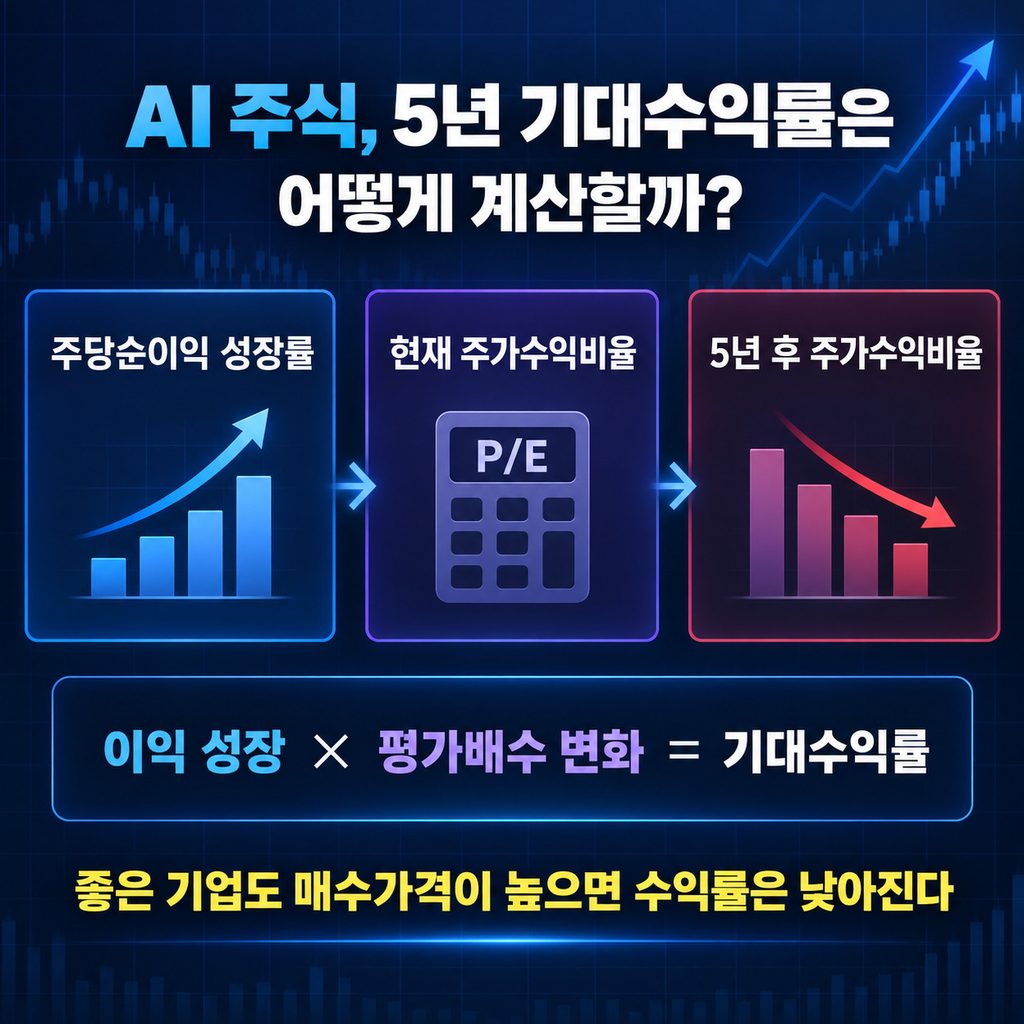 AI 주식의 5년 주당순이익 성장률과 최종 주가수익비율 계산 방법