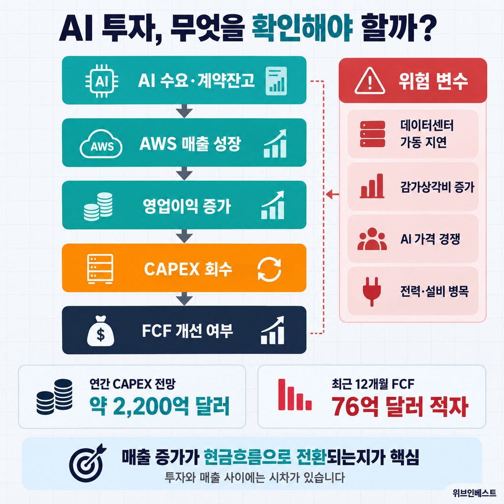 AI 수요와 AWS 매출 성장부터 CAPEX 회수와 FCF 개선까지의 점검 과정