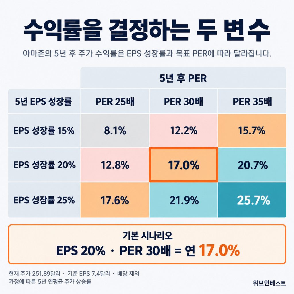 아마존 EPS 성장률과 5년 후 PER에 따른 연평균 기대수익률