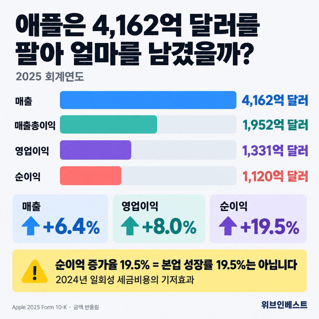 애플 2025 회계연도 매출액 영업이익 순이익과 증가율 비교