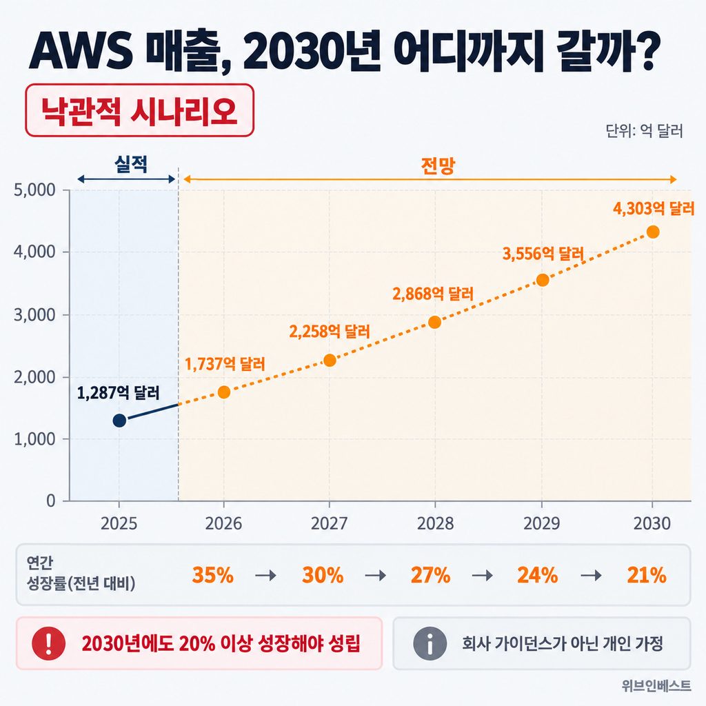2025년부터 2030년까지 AWS 매출의 낙관적 성장 시나리오