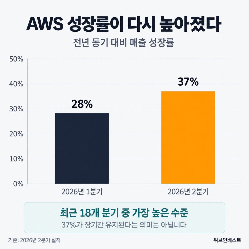 2026년 1분기 28%와 2분기 37%의 AWS 매출 성장률 비교