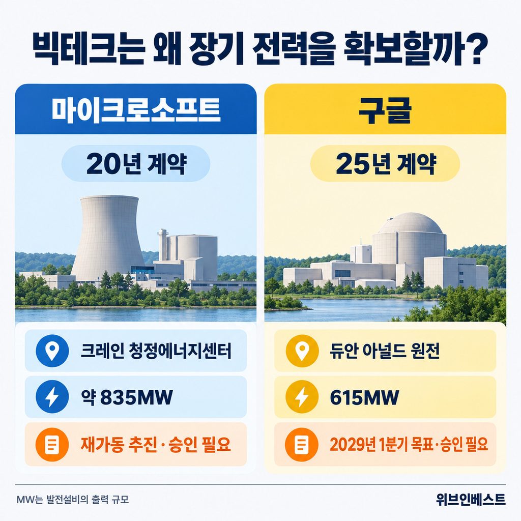 마이크로소프트와 구글의 장기 원전 전력구매계약 비교