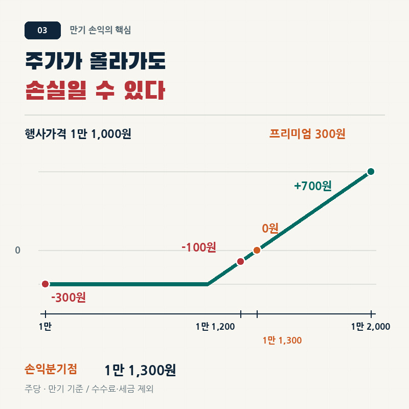 행사가격 1만 1,000원, 프리미엄 300원인 콜옵션 매수의 만기 손익 그래프. 주가 1만 1,300원이 손익분기점이다.