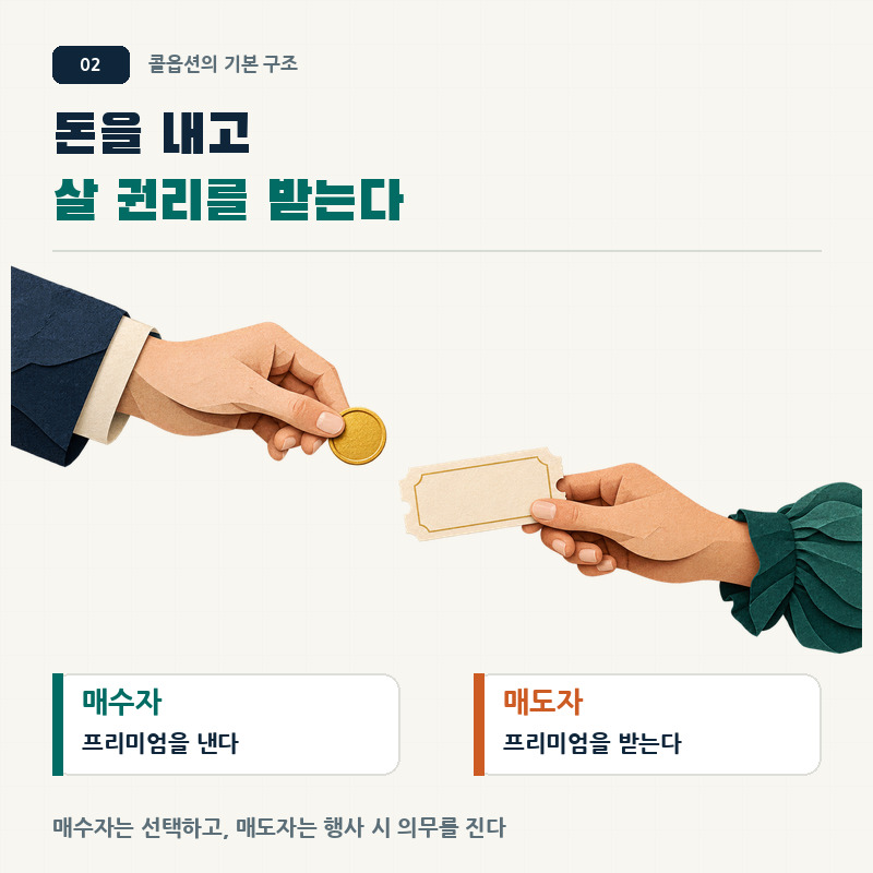콜옵션 거래에서 매수자는 프리미엄을 내고 살 권리를 받으며, 매도자는 프리미엄을 받고 권리 행사 시 의무를 진다.