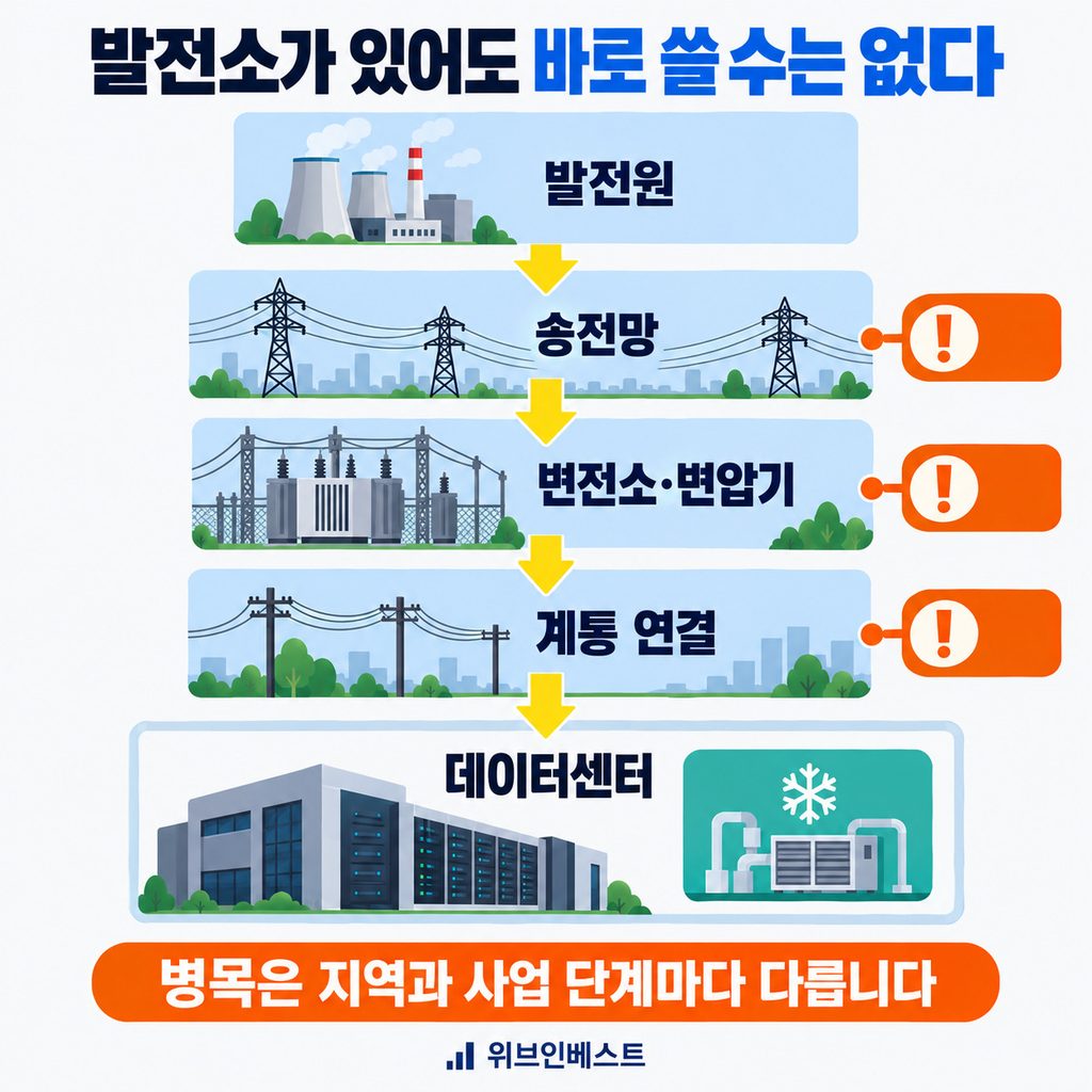 발전원부터 송전망과 변전소, 계통 연결을 거쳐 데이터센터에 전력이 공급되는 과정