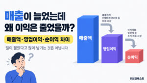 영업이익 뜻과 매출액 순이익 차이를 설명하는 대표 이미지