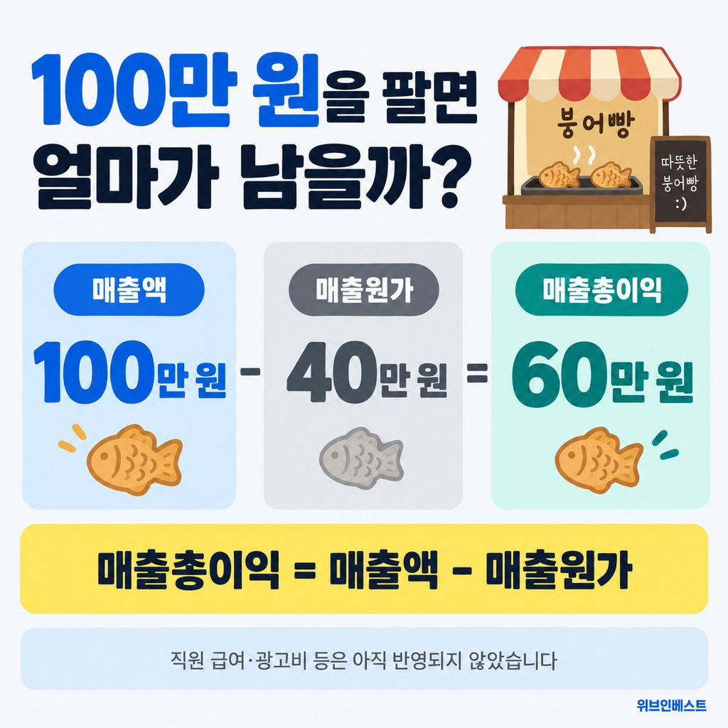 매출액 100만 원에서 매출원가 40만 원을 뺀 매출총이익 계산 예시