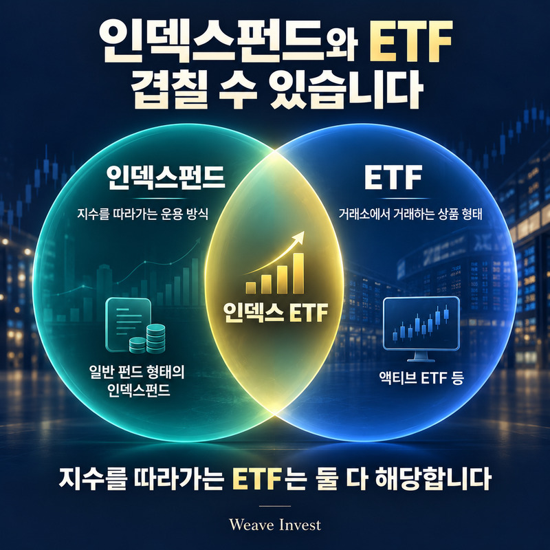 인덱스펀드와 ETF의 차이 및 두 개념이 겹치는 인덱스 ETF를 보여주는 비교 이미지