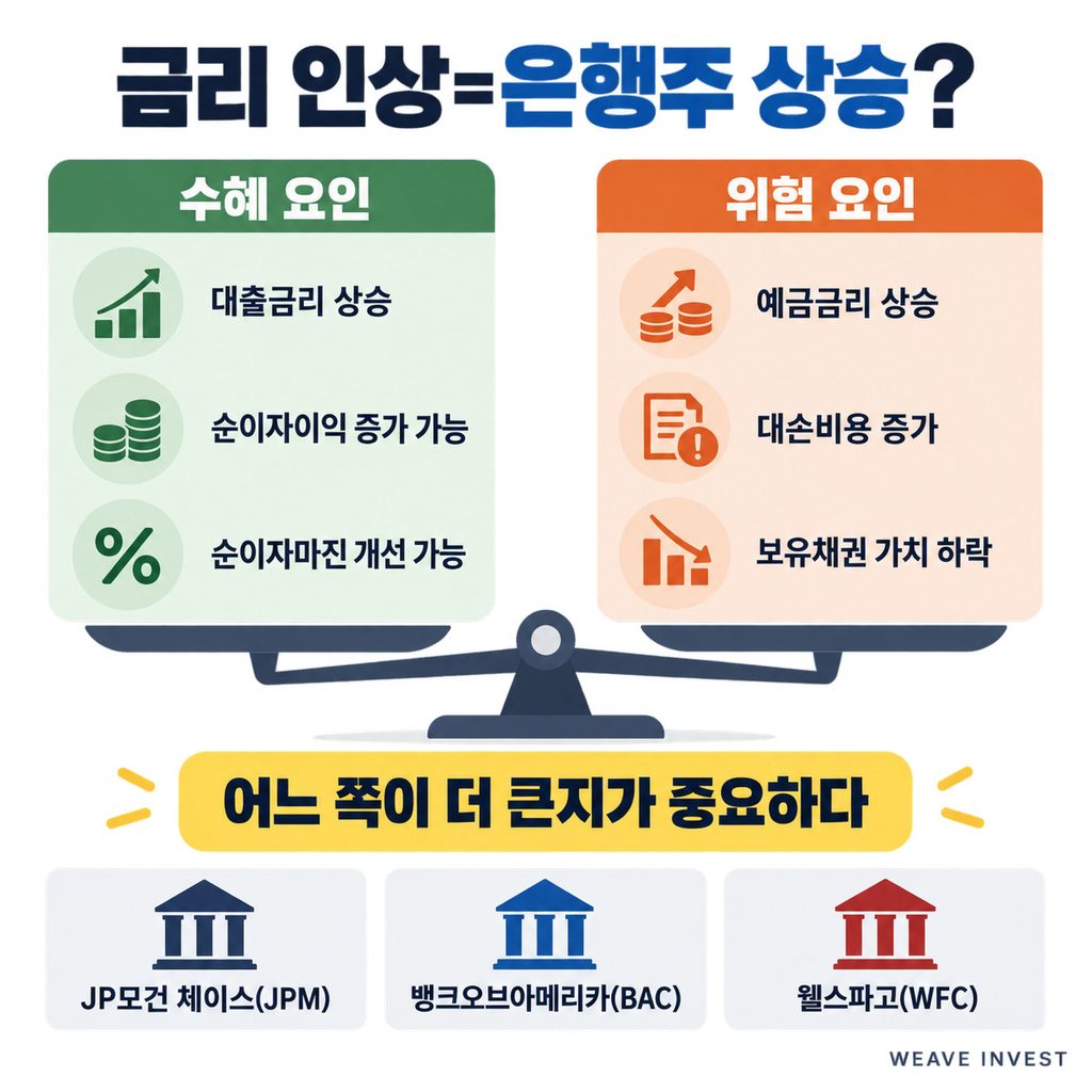 금리 인상 때 은행주의 수혜 요인과 예금비용·대손비용 위험