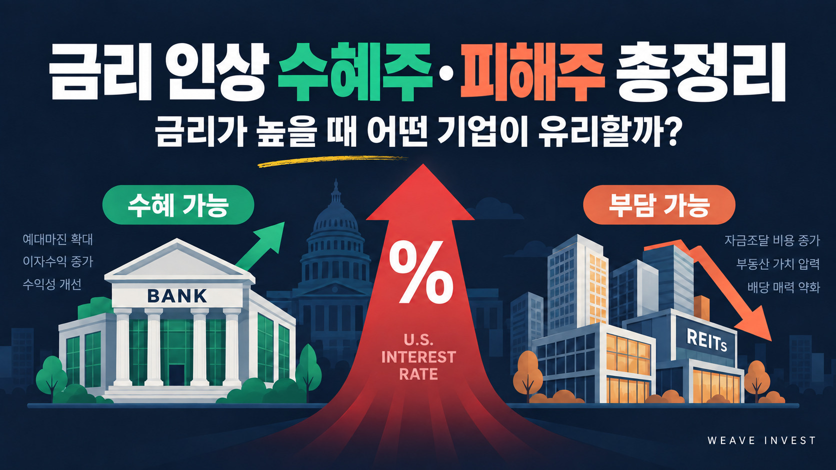 금리 인상 수혜주 피해주와 은행·리츠에 미치는 영향