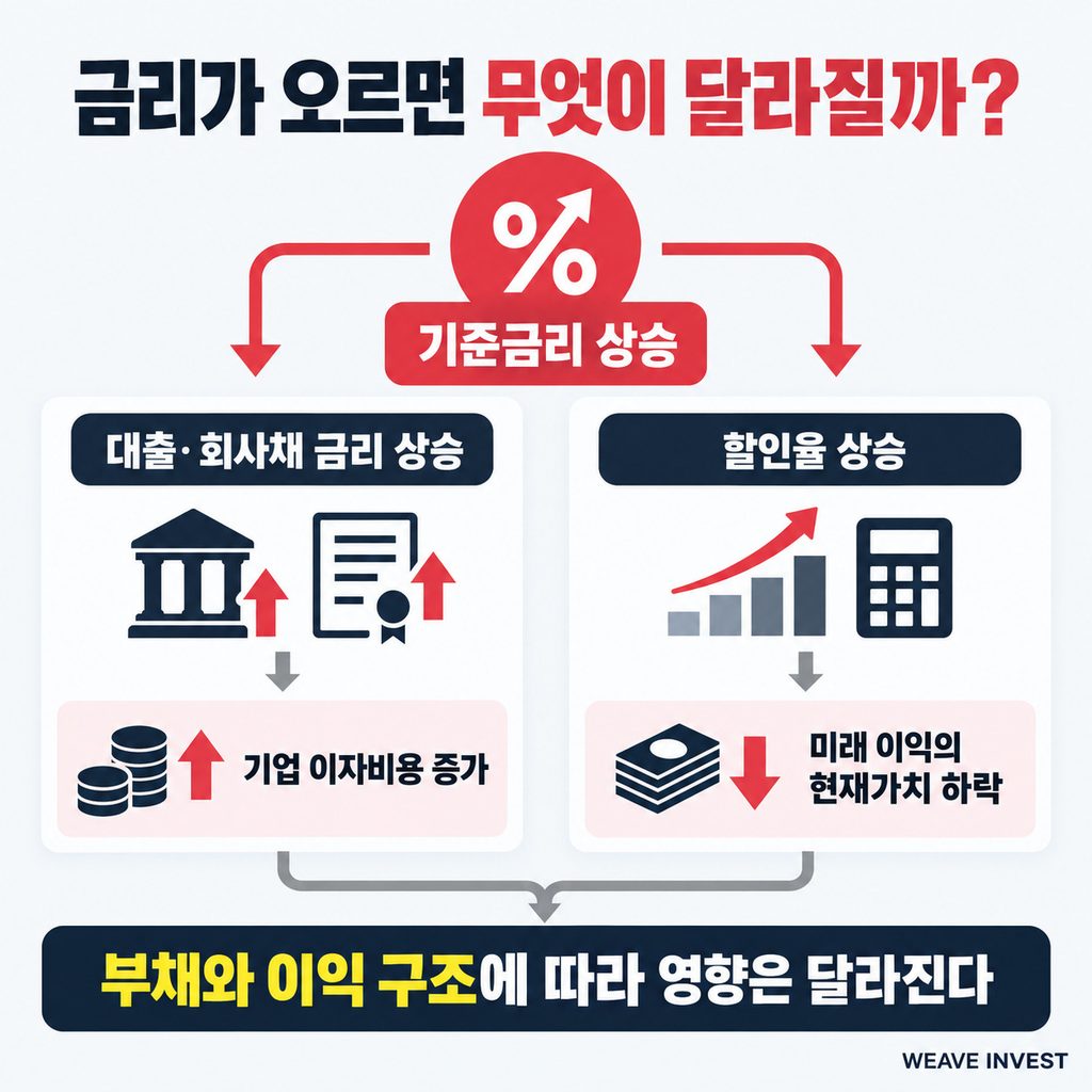 기준금리 상승이 기업 이자비용과 미래 이익의 현재가치에 미치는 과정