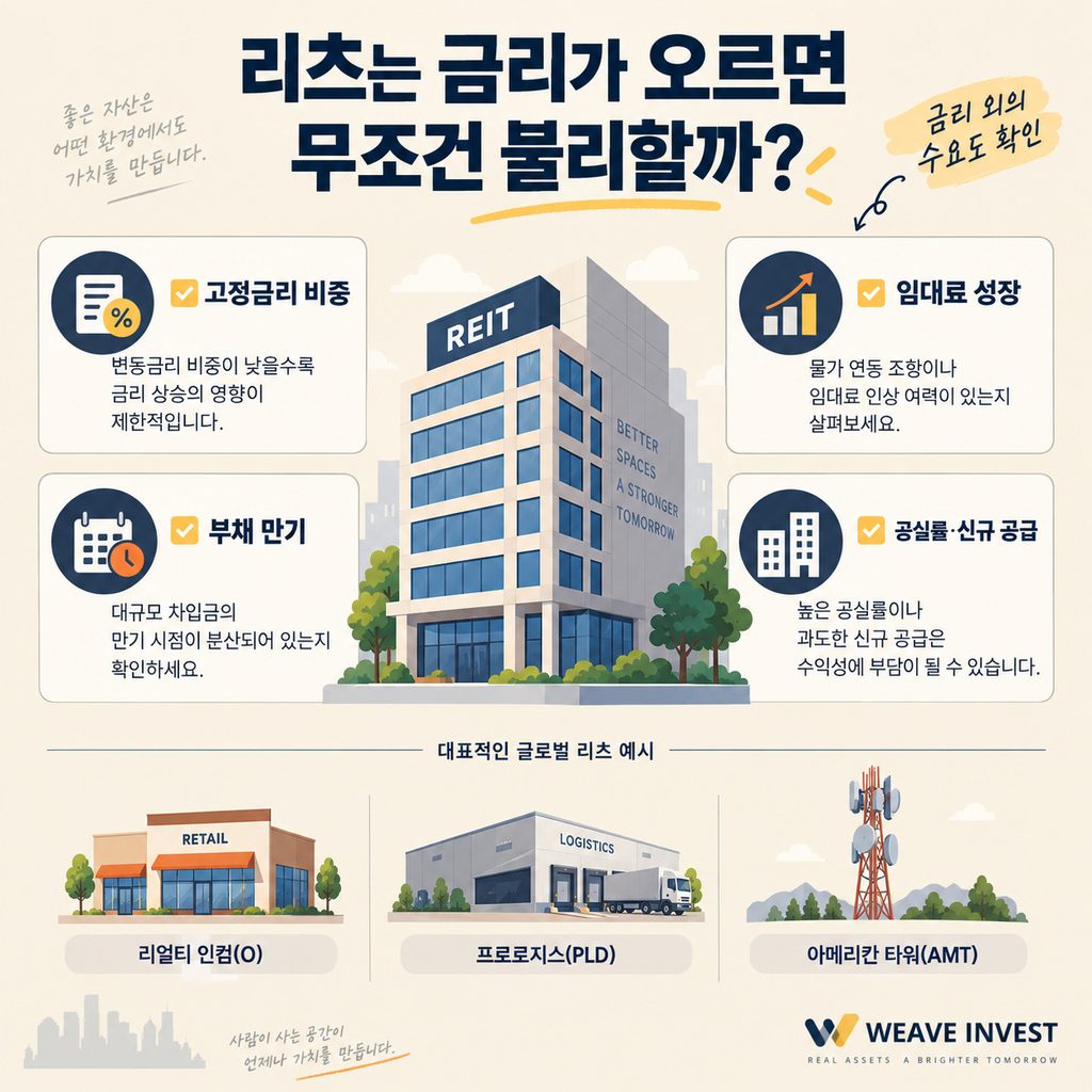 금리 인상기에 리츠의 고정금리 비중과 부채 만기·임대료를 확인하는 방법