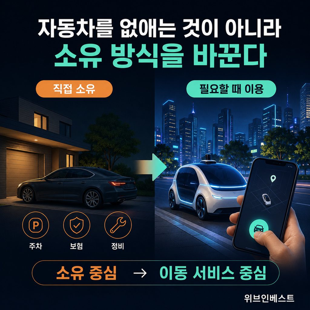 로보택시 대중화로 자동차 직접 소유에서 이동 서비스 이용으로 바뀌는 모습