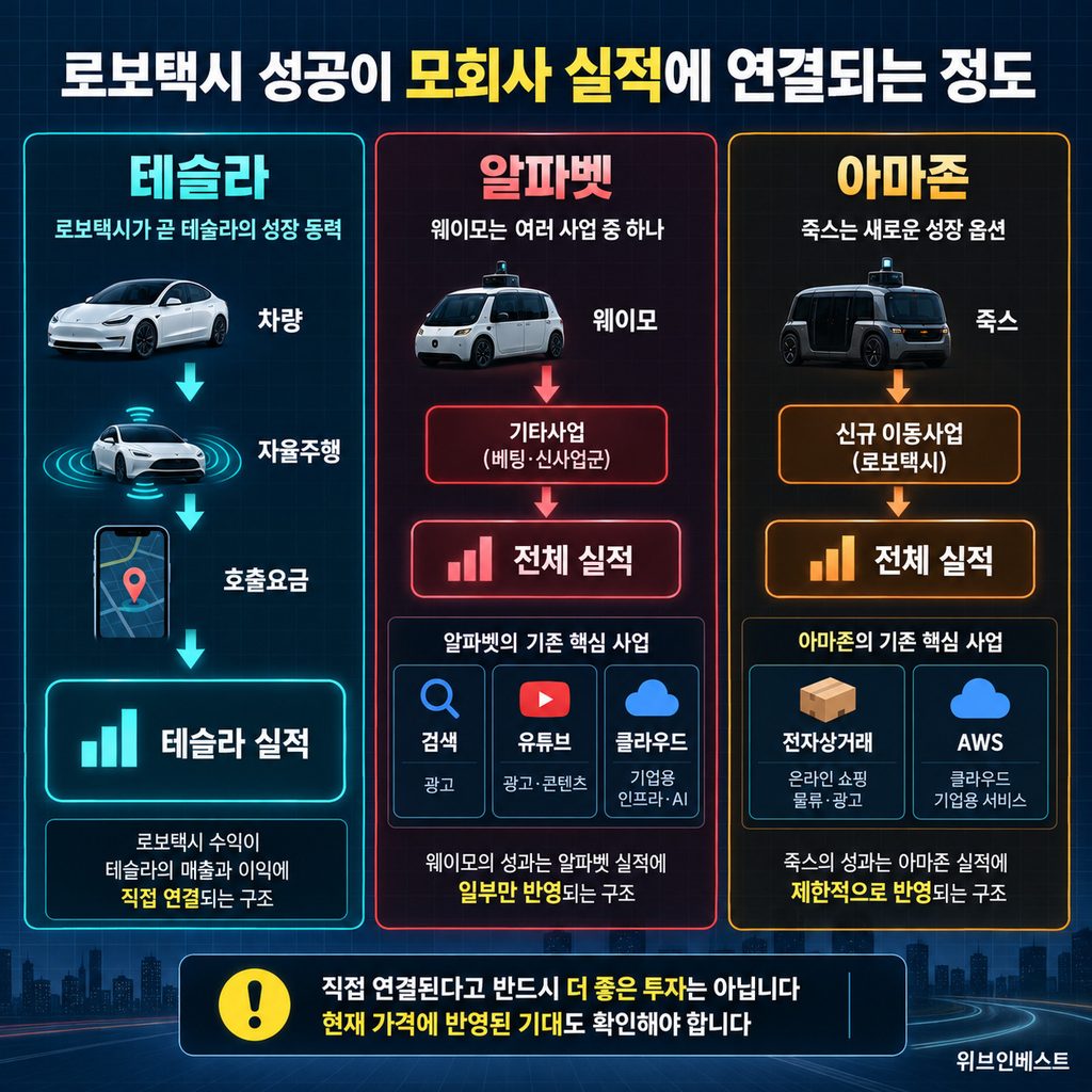 로보택시 성장이 테슬라 알파벳 아마존 실적에 미치는 영향