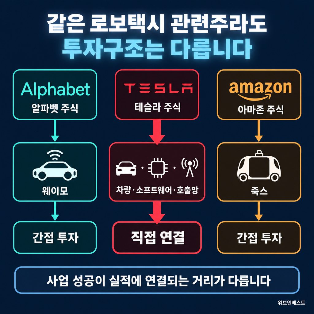 테슬라 알파벳 웨이모 아마존 죽스 로보택시 투자 구조