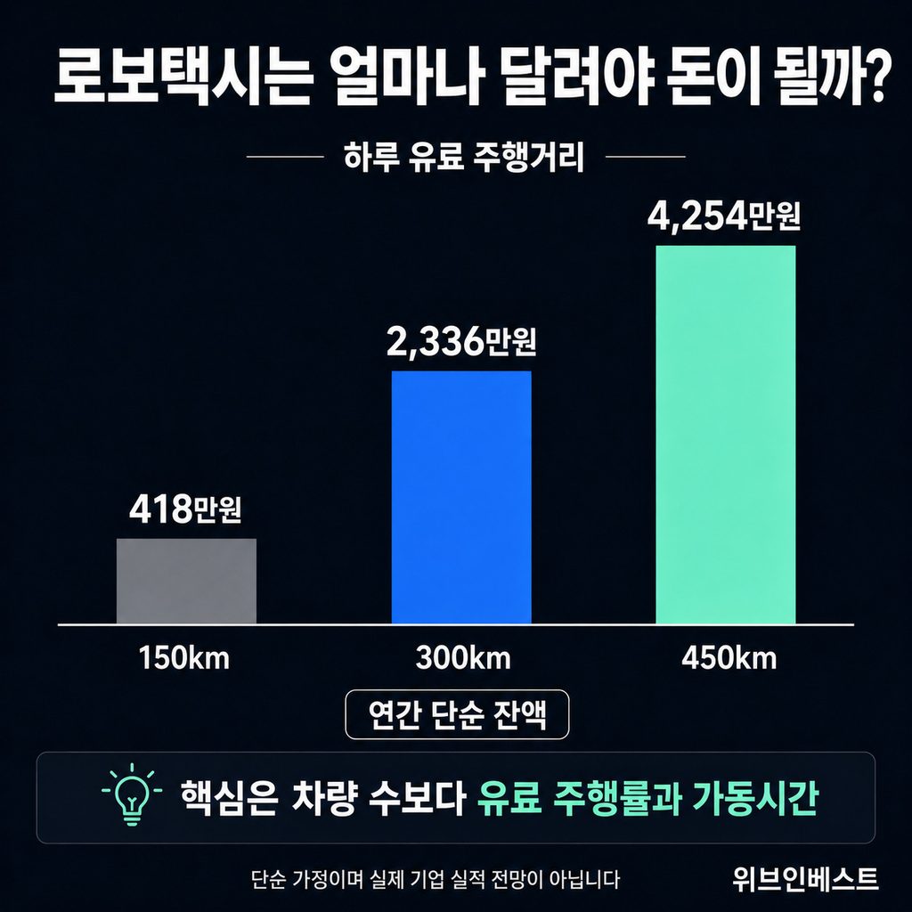 하루 유료 주행거리 150km·300km·450km에 따른 로보택시 연간 단순 잔액 비교