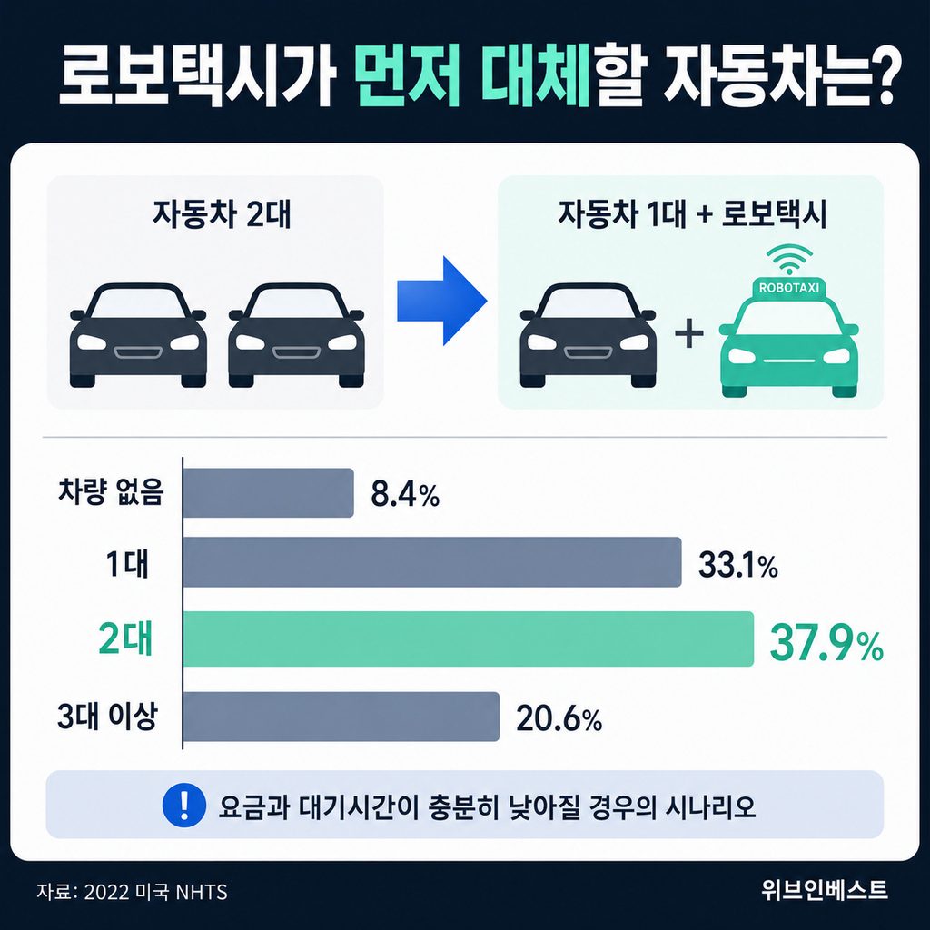 미국 가구 차량 보유 비율과 자동차 2대에서 자동차 1대 plus 로보택시로 바뀌는 시나리오